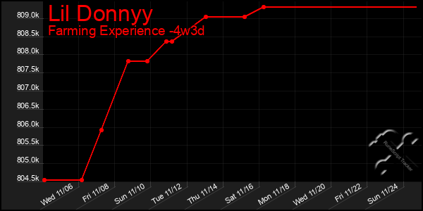 Last 31 Days Graph of Lil Donnyy