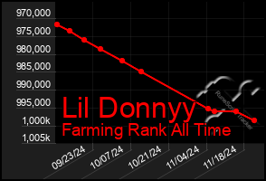 Total Graph of Lil Donnyy