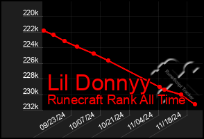 Total Graph of Lil Donnyy