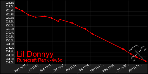 Last 31 Days Graph of Lil Donnyy