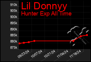 Total Graph of Lil Donnyy