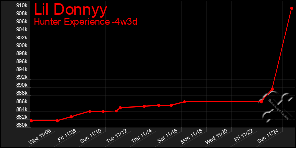 Last 31 Days Graph of Lil Donnyy