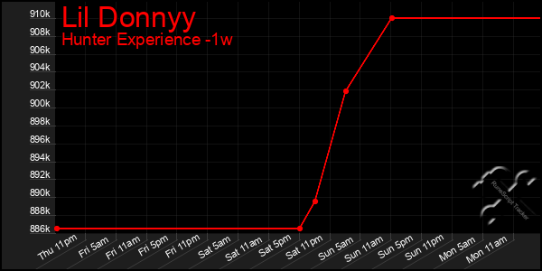 Last 7 Days Graph of Lil Donnyy