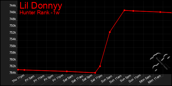 Last 7 Days Graph of Lil Donnyy