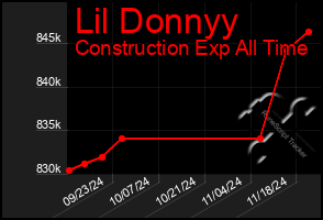 Total Graph of Lil Donnyy