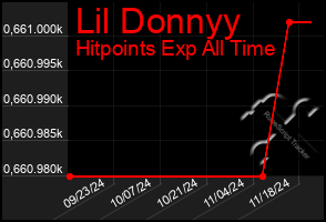 Total Graph of Lil Donnyy