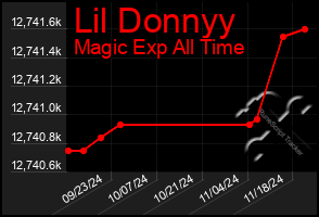 Total Graph of Lil Donnyy