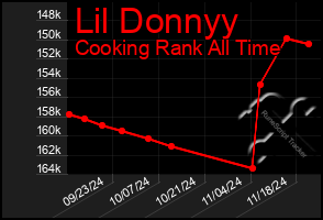 Total Graph of Lil Donnyy