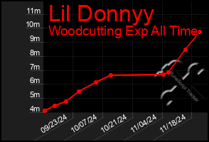 Total Graph of Lil Donnyy