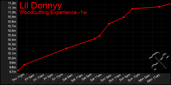 Last 7 Days Graph of Lil Donnyy