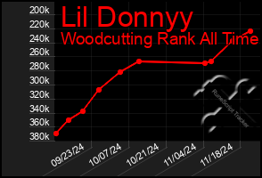 Total Graph of Lil Donnyy