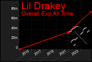 Total Graph of Lil Drakey