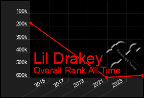 Total Graph of Lil Drakey