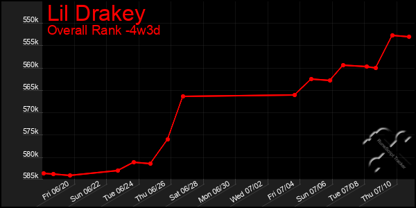 Last 31 Days Graph of Lil Drakey