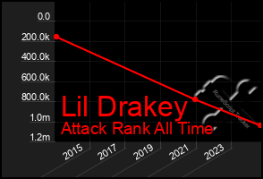 Total Graph of Lil Drakey