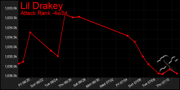 Last 31 Days Graph of Lil Drakey