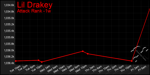 Last 7 Days Graph of Lil Drakey