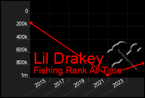 Total Graph of Lil Drakey