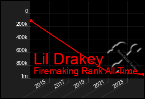 Total Graph of Lil Drakey
