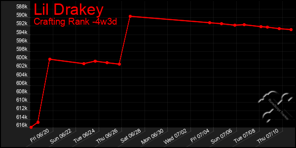 Last 31 Days Graph of Lil Drakey