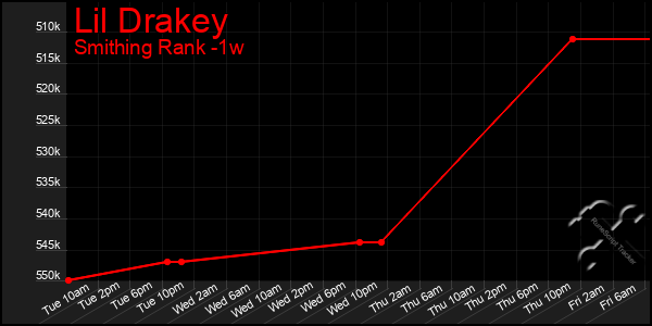 Last 7 Days Graph of Lil Drakey