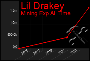 Total Graph of Lil Drakey