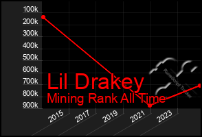 Total Graph of Lil Drakey