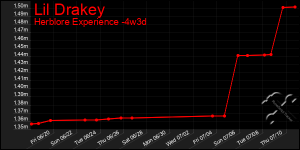 Last 31 Days Graph of Lil Drakey