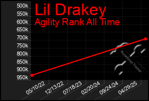 Total Graph of Lil Drakey