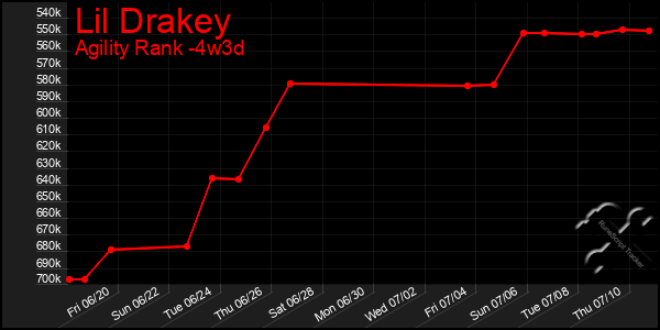 Last 31 Days Graph of Lil Drakey