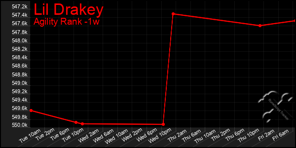 Last 7 Days Graph of Lil Drakey