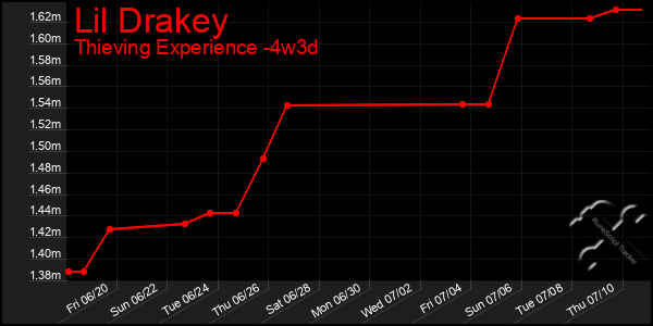 Last 31 Days Graph of Lil Drakey