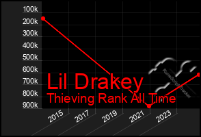 Total Graph of Lil Drakey