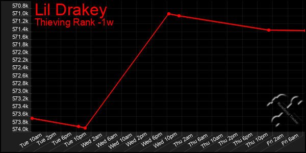 Last 7 Days Graph of Lil Drakey