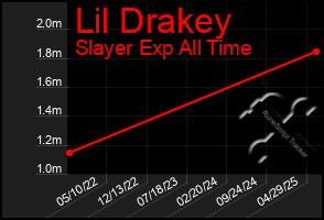 Total Graph of Lil Drakey