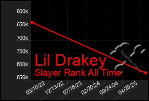 Total Graph of Lil Drakey