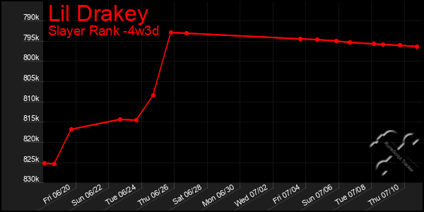 Last 31 Days Graph of Lil Drakey
