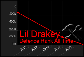 Total Graph of Lil Drakey