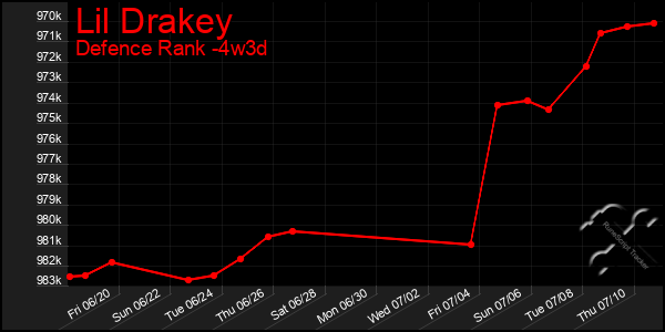 Last 31 Days Graph of Lil Drakey