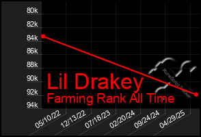 Total Graph of Lil Drakey