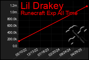 Total Graph of Lil Drakey