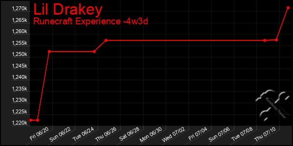 Last 31 Days Graph of Lil Drakey