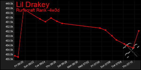 Last 31 Days Graph of Lil Drakey
