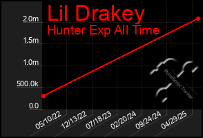 Total Graph of Lil Drakey