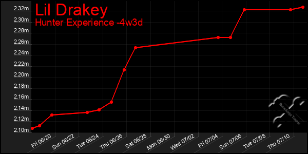 Last 31 Days Graph of Lil Drakey