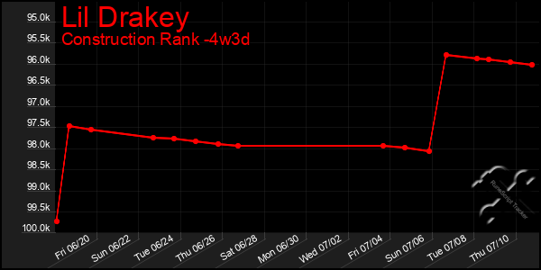 Last 31 Days Graph of Lil Drakey