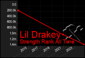 Total Graph of Lil Drakey