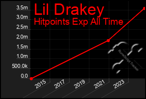 Total Graph of Lil Drakey