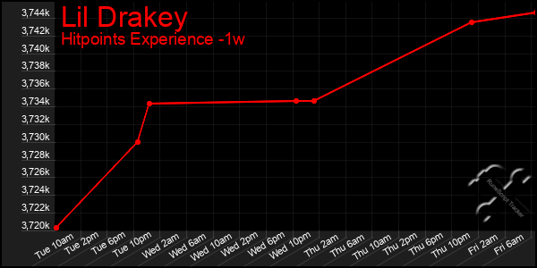 Last 7 Days Graph of Lil Drakey