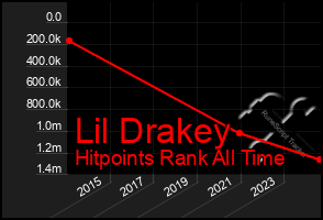 Total Graph of Lil Drakey